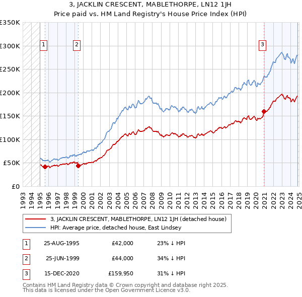 3, JACKLIN CRESCENT, MABLETHORPE, LN12 1JH: Price paid vs HM Land Registry's House Price Index