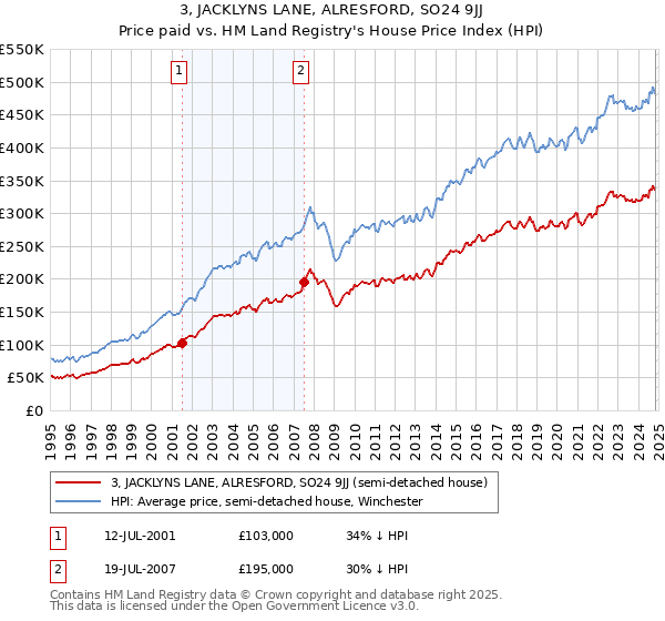 3, JACKLYNS LANE, ALRESFORD, SO24 9JJ: Price paid vs HM Land Registry's House Price Index