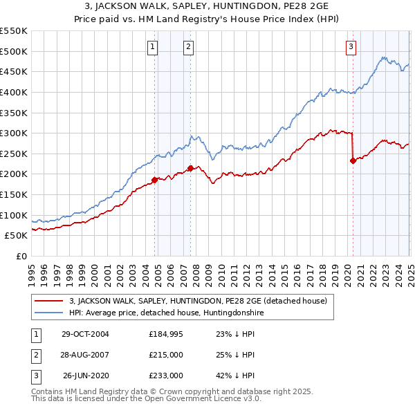 3, JACKSON WALK, SAPLEY, HUNTINGDON, PE28 2GE: Price paid vs HM Land Registry's House Price Index