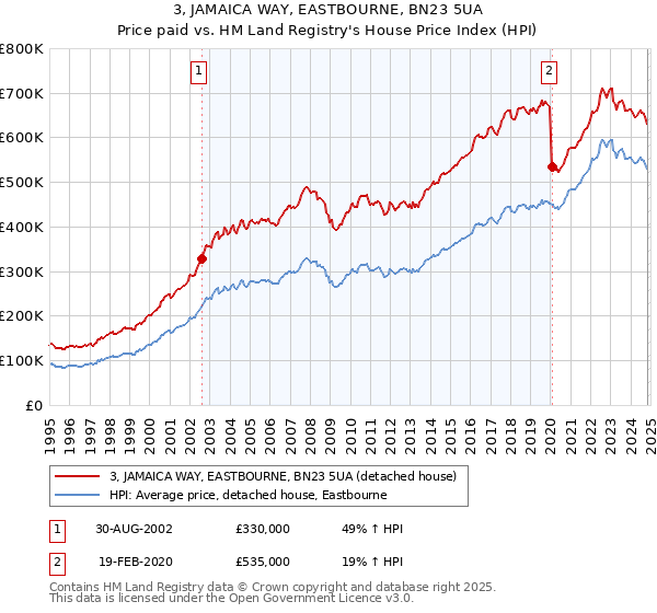 3, JAMAICA WAY, EASTBOURNE, BN23 5UA: Price paid vs HM Land Registry's House Price Index