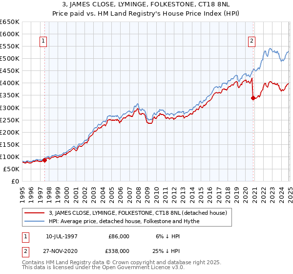 3, JAMES CLOSE, LYMINGE, FOLKESTONE, CT18 8NL: Price paid vs HM Land Registry's House Price Index