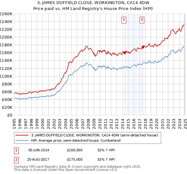 3, JAMES DUFFIELD CLOSE, WORKINGTON, CA14 4DW: Price paid vs HM Land Registry's House Price Index