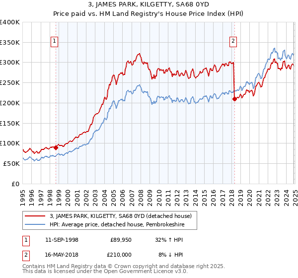 3, JAMES PARK, KILGETTY, SA68 0YD: Price paid vs HM Land Registry's House Price Index