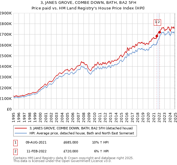 3, JANES GROVE, COMBE DOWN, BATH, BA2 5FH: Price paid vs HM Land Registry's House Price Index