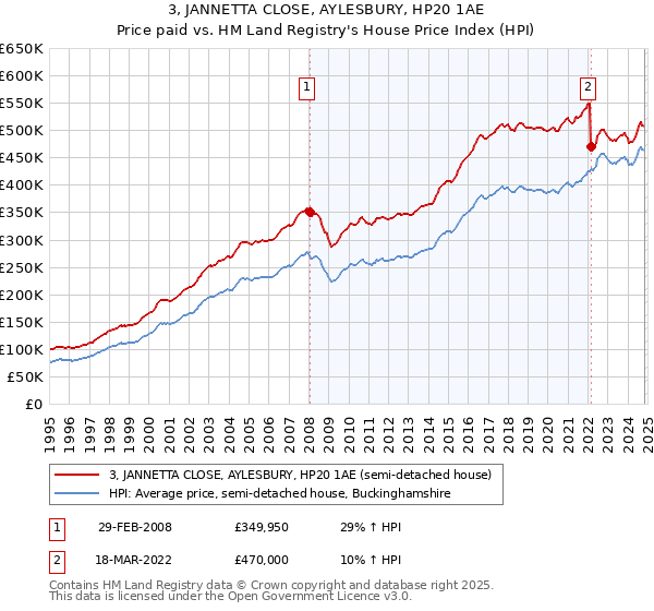 3, JANNETTA CLOSE, AYLESBURY, HP20 1AE: Price paid vs HM Land Registry's House Price Index