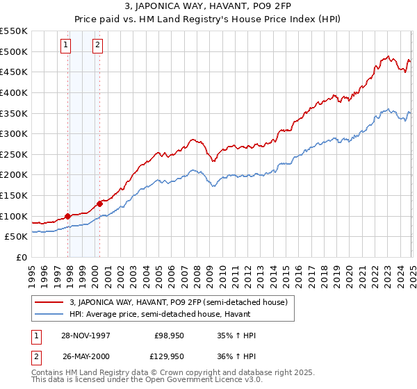 3, JAPONICA WAY, HAVANT, PO9 2FP: Price paid vs HM Land Registry's House Price Index