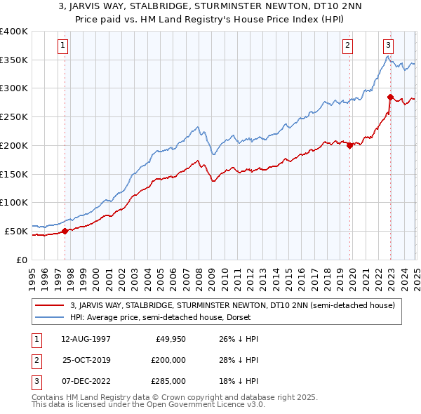 3, JARVIS WAY, STALBRIDGE, STURMINSTER NEWTON, DT10 2NN: Price paid vs HM Land Registry's House Price Index