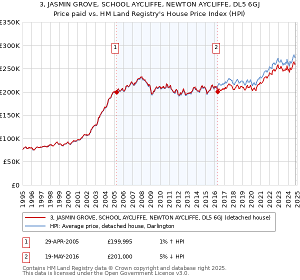 3, JASMIN GROVE, SCHOOL AYCLIFFE, NEWTON AYCLIFFE, DL5 6GJ: Price paid vs HM Land Registry's House Price Index