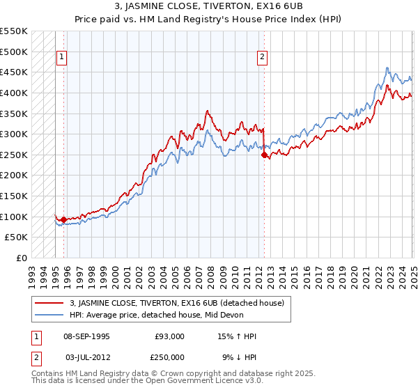 3, JASMINE CLOSE, TIVERTON, EX16 6UB: Price paid vs HM Land Registry's House Price Index