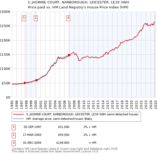 3, JASMINE COURT, NARBOROUGH, LEICESTER, LE19 3WH: Price paid vs HM Land Registry's House Price Index