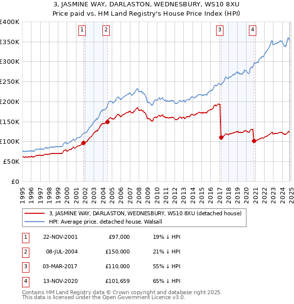 3, JASMINE WAY, DARLASTON, WEDNESBURY, WS10 8XU: Price paid vs HM Land Registry's House Price Index