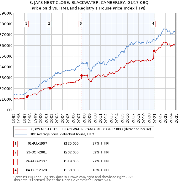 3, JAYS NEST CLOSE, BLACKWATER, CAMBERLEY, GU17 0BQ: Price paid vs HM Land Registry's House Price Index