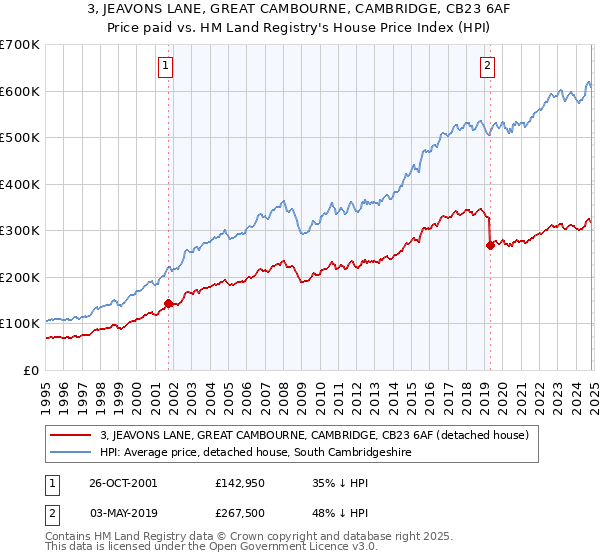 3, JEAVONS LANE, GREAT CAMBOURNE, CAMBRIDGE, CB23 6AF: Price paid vs HM Land Registry's House Price Index