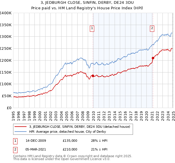 3, JEDBURGH CLOSE, SINFIN, DERBY, DE24 3DU: Price paid vs HM Land Registry's House Price Index