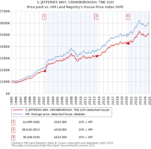 3, JEFFERIES WAY, CROWBOROUGH, TN6 2UH: Price paid vs HM Land Registry's House Price Index