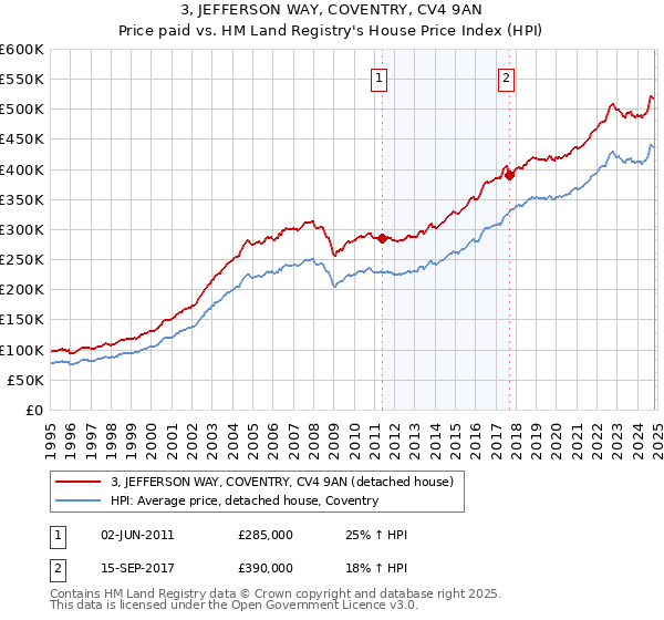 3, JEFFERSON WAY, COVENTRY, CV4 9AN: Price paid vs HM Land Registry's House Price Index