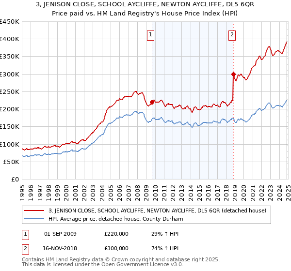 3, JENISON CLOSE, SCHOOL AYCLIFFE, NEWTON AYCLIFFE, DL5 6QR: Price paid vs HM Land Registry's House Price Index