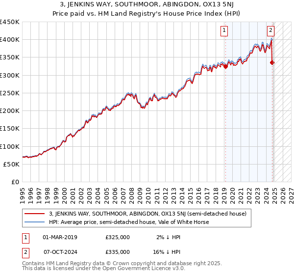 3, JENKINS WAY, SOUTHMOOR, ABINGDON, OX13 5NJ: Price paid vs HM Land Registry's House Price Index