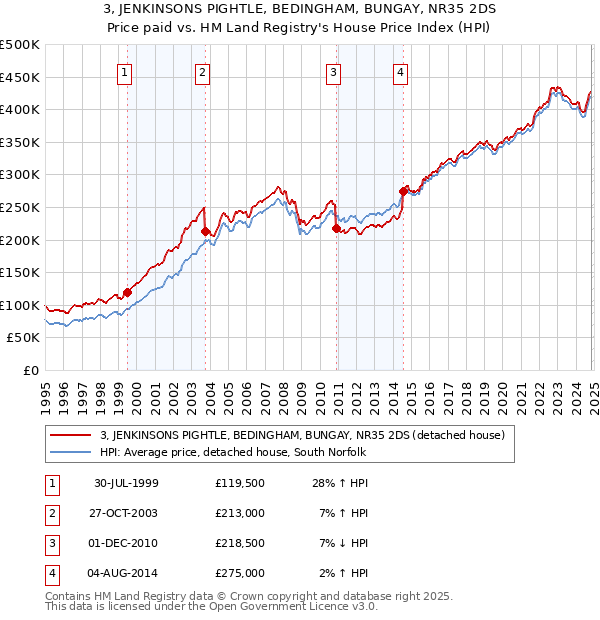 3, JENKINSONS PIGHTLE, BEDINGHAM, BUNGAY, NR35 2DS: Price paid vs HM Land Registry's House Price Index