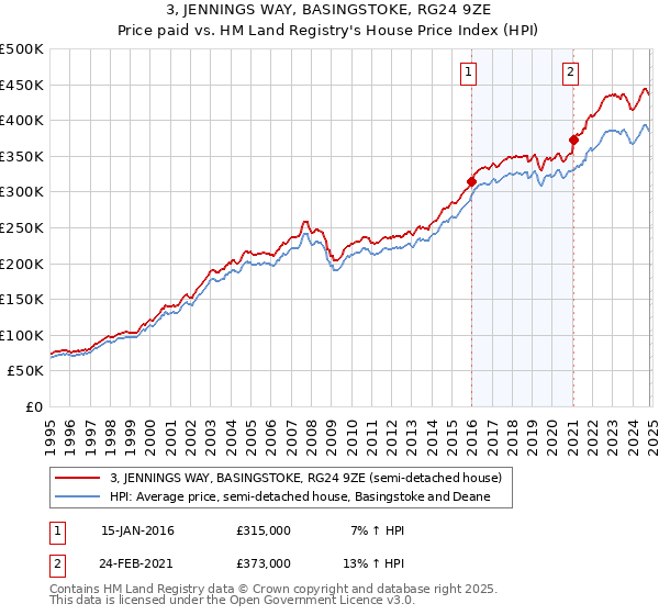 3, JENNINGS WAY, BASINGSTOKE, RG24 9ZE: Price paid vs HM Land Registry's House Price Index