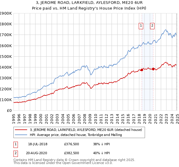 3, JEROME ROAD, LARKFIELD, AYLESFORD, ME20 6UR: Price paid vs HM Land Registry's House Price Index