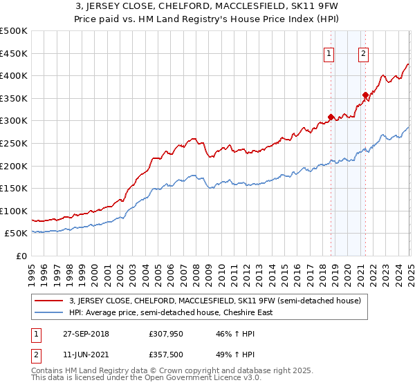 3, JERSEY CLOSE, CHELFORD, MACCLESFIELD, SK11 9FW: Price paid vs HM Land Registry's House Price Index