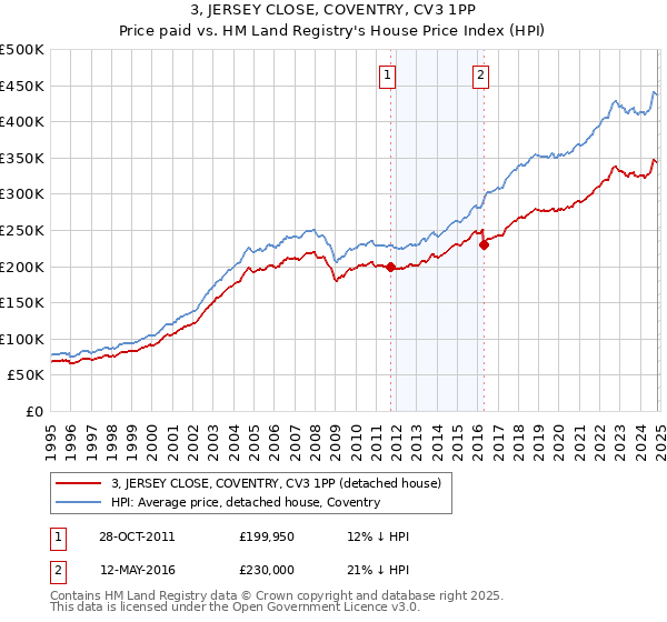 3, JERSEY CLOSE, COVENTRY, CV3 1PP: Price paid vs HM Land Registry's House Price Index