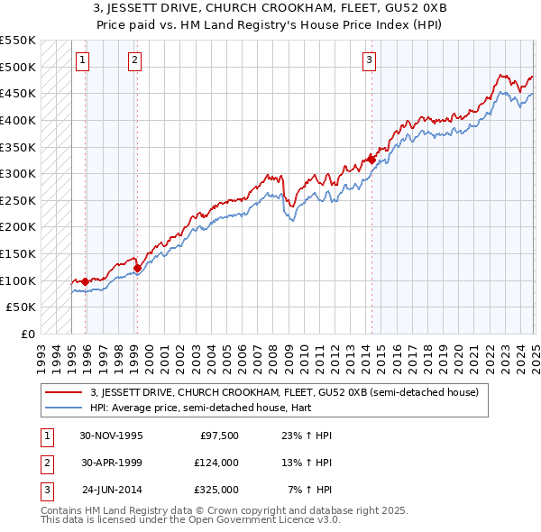 3, JESSETT DRIVE, CHURCH CROOKHAM, FLEET, GU52 0XB: Price paid vs HM Land Registry's House Price Index