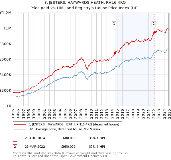 3, JESTERS, HAYWARDS HEATH, RH16 4RQ: Price paid vs HM Land Registry's House Price Index