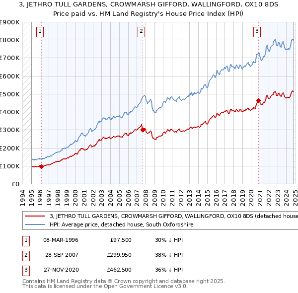 3, JETHRO TULL GARDENS, CROWMARSH GIFFORD, WALLINGFORD, OX10 8DS: Price paid vs HM Land Registry's House Price Index