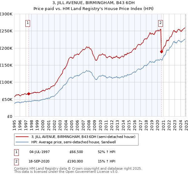 3, JILL AVENUE, BIRMINGHAM, B43 6DH: Price paid vs HM Land Registry's House Price Index