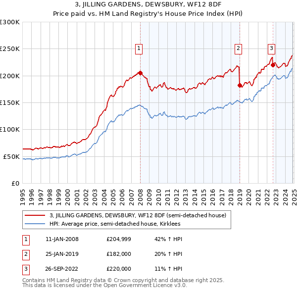 3, JILLING GARDENS, DEWSBURY, WF12 8DF: Price paid vs HM Land Registry's House Price Index