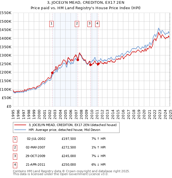 3, JOCELYN MEAD, CREDITON, EX17 2EN: Price paid vs HM Land Registry's House Price Index