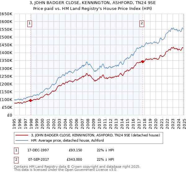 3, JOHN BADGER CLOSE, KENNINGTON, ASHFORD, TN24 9SE: Price paid vs HM Land Registry's House Price Index