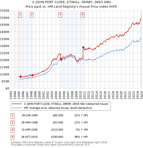 3, JOHN PORT CLOSE, ETWALL, DERBY, DE65 6NU: Price paid vs HM Land Registry's House Price Index