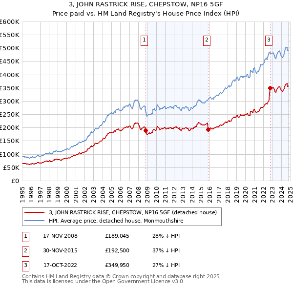 3, JOHN RASTRICK RISE, CHEPSTOW, NP16 5GF: Price paid vs HM Land Registry's House Price Index