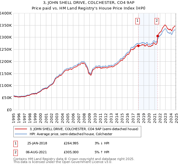 3, JOHN SHELL DRIVE, COLCHESTER, CO4 9AP: Price paid vs HM Land Registry's House Price Index