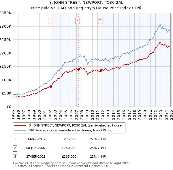 3, JOHN STREET, NEWPORT, PO30 2AL: Price paid vs HM Land Registry's House Price Index