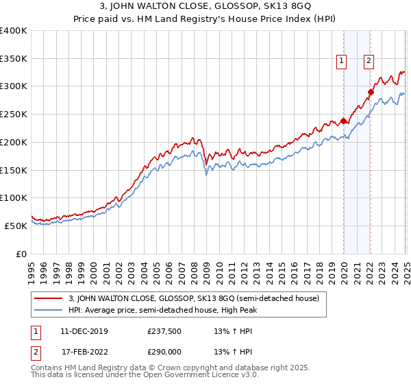 3, JOHN WALTON CLOSE, GLOSSOP, SK13 8GQ: Price paid vs HM Land Registry's House Price Index