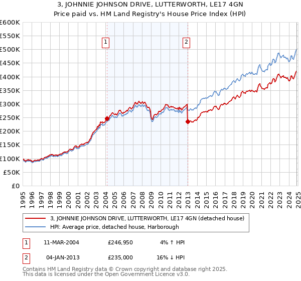 3, JOHNNIE JOHNSON DRIVE, LUTTERWORTH, LE17 4GN: Price paid vs HM Land Registry's House Price Index