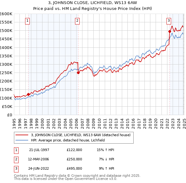 3, JOHNSON CLOSE, LICHFIELD, WS13 6AW: Price paid vs HM Land Registry's House Price Index