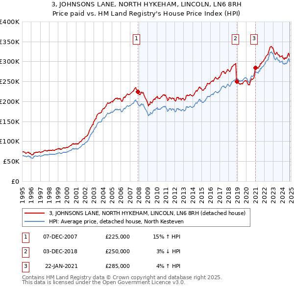 3, JOHNSONS LANE, NORTH HYKEHAM, LINCOLN, LN6 8RH: Price paid vs HM Land Registry's House Price Index