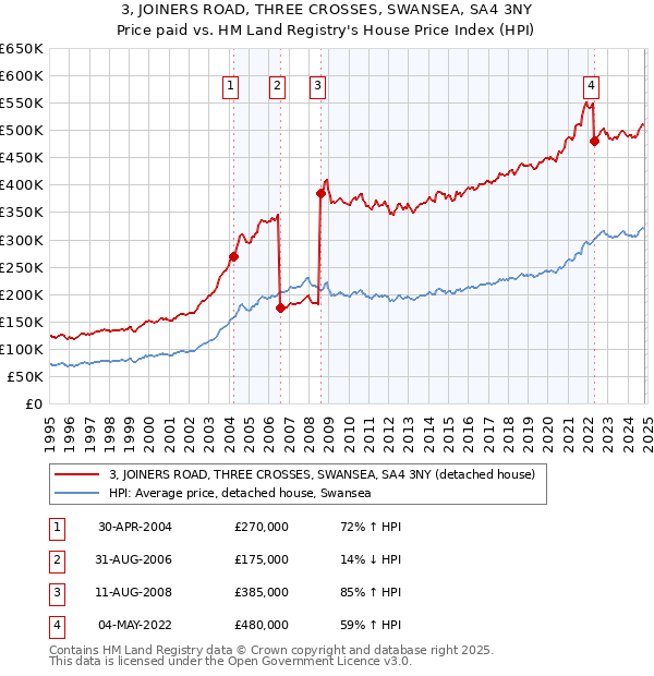 3, JOINERS ROAD, THREE CROSSES, SWANSEA, SA4 3NY: Price paid vs HM Land Registry's House Price Index