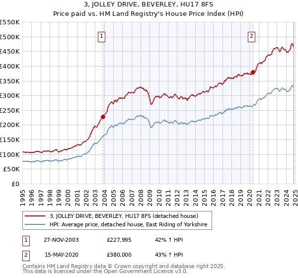 3, JOLLEY DRIVE, BEVERLEY, HU17 8FS: Price paid vs HM Land Registry's House Price Index