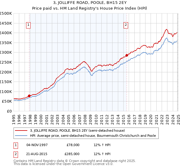 3, JOLLIFFE ROAD, POOLE, BH15 2EY: Price paid vs HM Land Registry's House Price Index