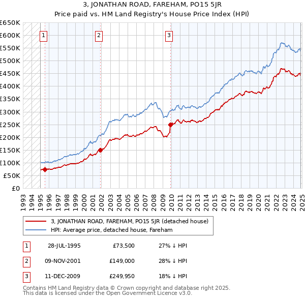 3, JONATHAN ROAD, FAREHAM, PO15 5JR: Price paid vs HM Land Registry's House Price Index