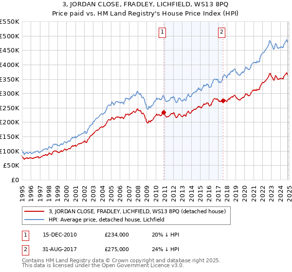 3, JORDAN CLOSE, FRADLEY, LICHFIELD, WS13 8PQ: Price paid vs HM Land Registry's House Price Index