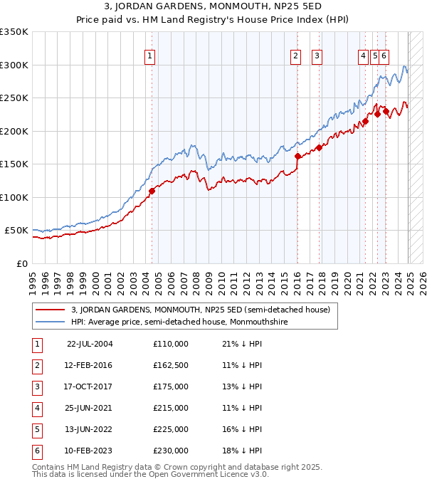 3, JORDAN GARDENS, MONMOUTH, NP25 5ED: Price paid vs HM Land Registry's House Price Index