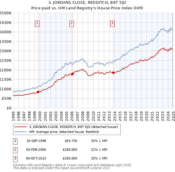 3, JORDANS CLOSE, REDDITCH, B97 5JD: Price paid vs HM Land Registry's House Price Index