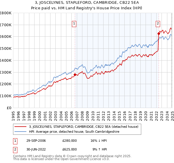 3, JOSCELYNES, STAPLEFORD, CAMBRIDGE, CB22 5EA: Price paid vs HM Land Registry's House Price Index